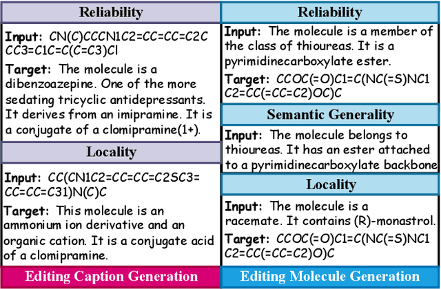 Figure 3 for MolEdit: Knowledge Editing for Multimodal Molecule Language Models