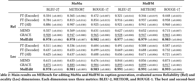 Figure 4 for MolEdit: Knowledge Editing for Multimodal Molecule Language Models