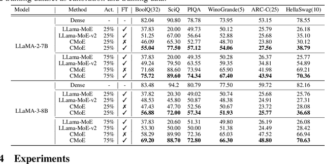 Figure 3 for CMoE: Fast Carving of Mixture-of-Experts for Efficient LLM Inference