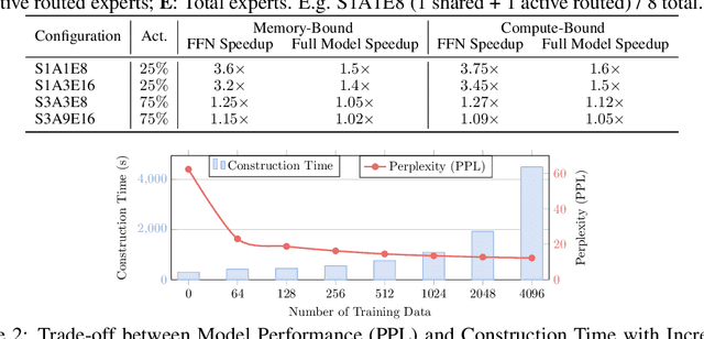 Figure 4 for CMoE: Fast Carving of Mixture-of-Experts for Efficient LLM Inference