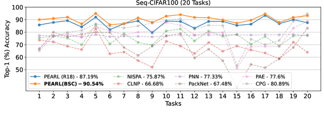 Figure 3 for Parameter Efficient Continual Learning with Dynamic Low-Rank Adaptation