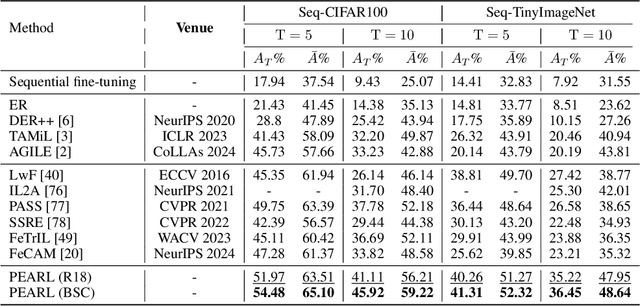 Figure 1 for Parameter Efficient Continual Learning with Dynamic Low-Rank Adaptation
