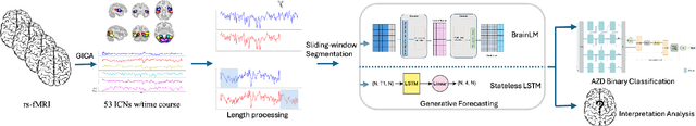 Figure 1 for Generative forecasting of brain activity enhances Alzheimer's classification and interpretation