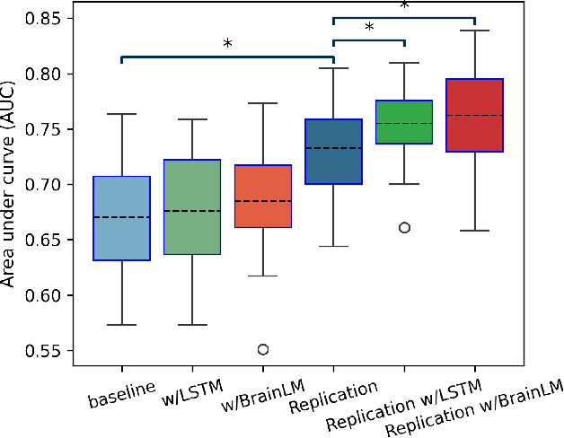 Figure 3 for Generative forecasting of brain activity enhances Alzheimer's classification and interpretation