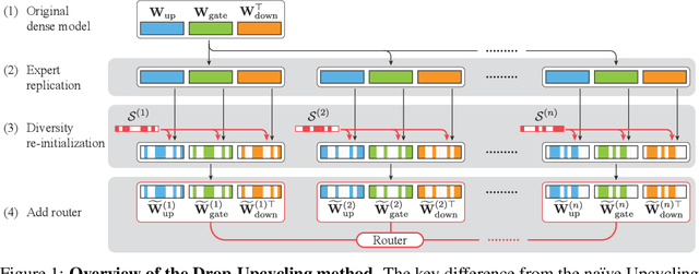 Figure 1 for Drop-Upcycling: Training Sparse Mixture of Experts with Partial Re-initialization