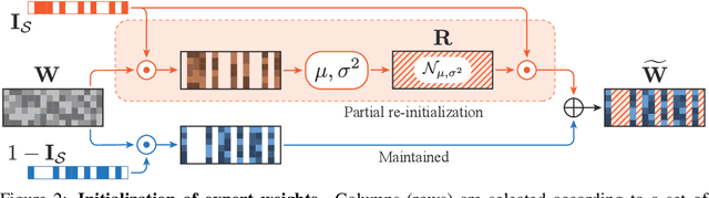 Figure 3 for Drop-Upcycling: Training Sparse Mixture of Experts with Partial Re-initialization