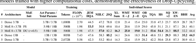 Figure 4 for Drop-Upcycling: Training Sparse Mixture of Experts with Partial Re-initialization