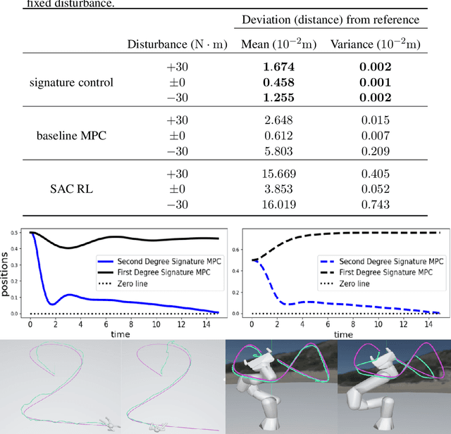 Figure 4 for Signatures Meet Dynamic Programming: Generalizing Bellman Equations for Trajectory Following