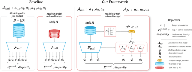 Figure 1 for Cost-Efficient Subjective Task Annotation and Modeling through Few-Shot Annotator Adaptation