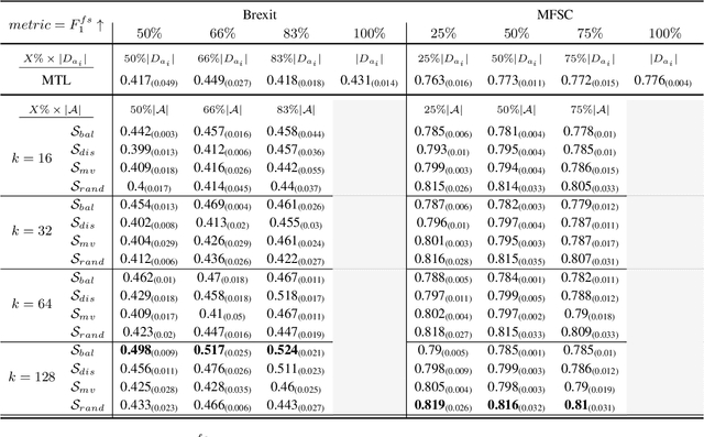Figure 4 for Cost-Efficient Subjective Task Annotation and Modeling through Few-Shot Annotator Adaptation