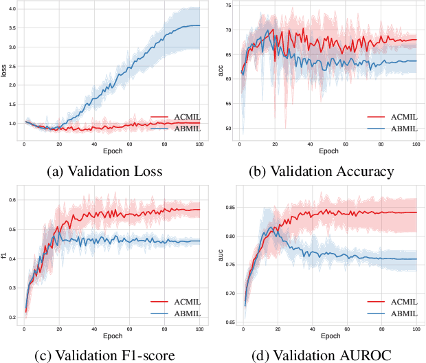 Figure 1 for Attention-Challenging Multiple Instance Learning for Whole Slide Image Classification