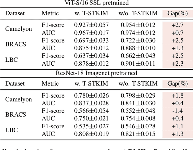 Figure 4 for Attention-Challenging Multiple Instance Learning for Whole Slide Image Classification