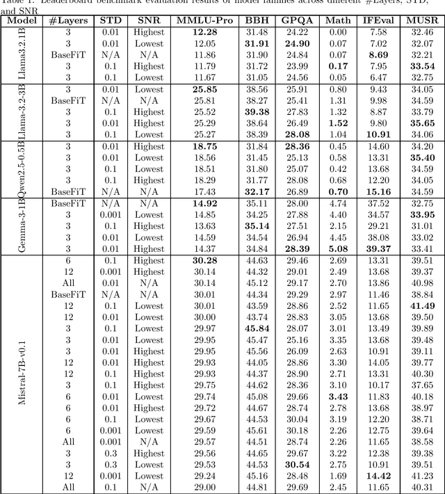 Figure 1 for Noise Augmented Fine Tuning for Mitigating Hallucinations in Large Language Models
