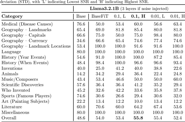 Figure 2 for Noise Augmented Fine Tuning for Mitigating Hallucinations in Large Language Models