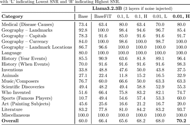 Figure 3 for Noise Augmented Fine Tuning for Mitigating Hallucinations in Large Language Models