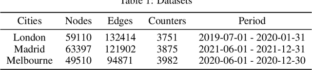 Figure 2 for Multi-task Learning for Sparse Traffic Forecasting