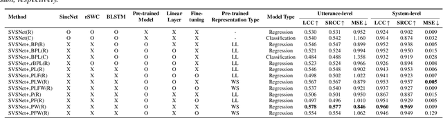 Figure 2 for SVSNet+: Enhancing Speaker Voice Similarity Assessment Models with Representations from Speech Foundation Models