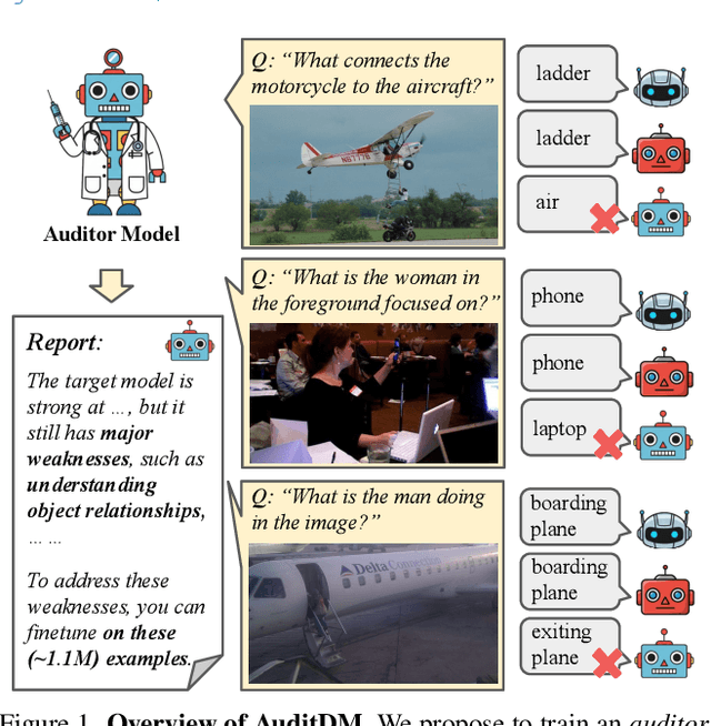 Figure 1 for Differences That Matter: Auditing Models for Capability Gap Discovery and Rectification
