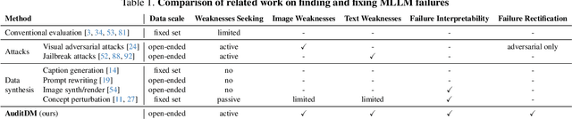 Figure 2 for Differences That Matter: Auditing Models for Capability Gap Discovery and Rectification