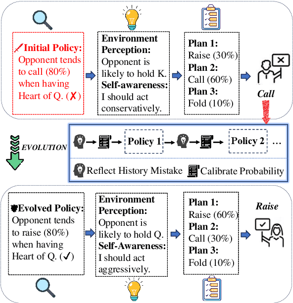 Figure 1 for PolicyEvol-Agent: Evolving Policy via Environment Perception and Self-Awareness with Theory of Mind