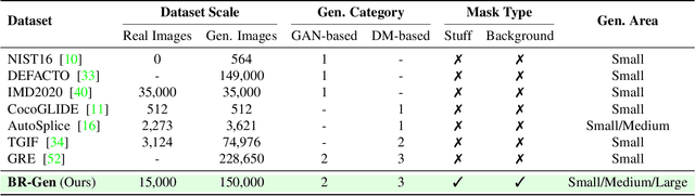 Figure 2 for Zooming In on Fakes: A Novel Dataset for Localized AI-Generated Image Detection with Forgery Amplification Approach
