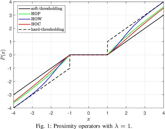 Figure 1 for Low-Rank Tensor Completion via Novel Sparsity-Inducing Regularizers