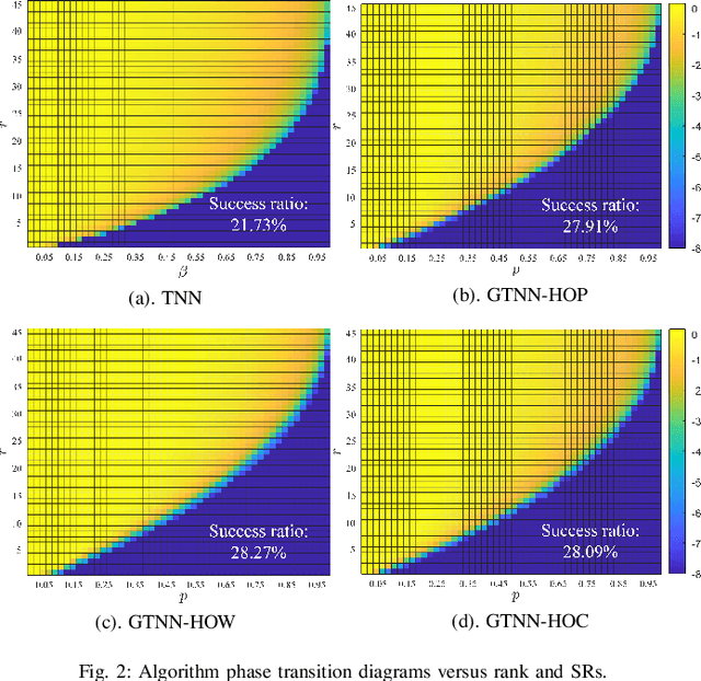 Figure 2 for Low-Rank Tensor Completion via Novel Sparsity-Inducing Regularizers