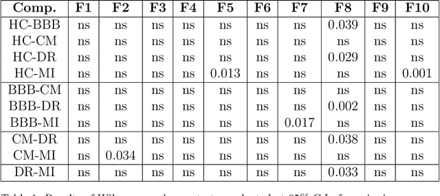 Figure 2 for Non-linear Analysis Based ECG Classification of Cardiovascular Disorders