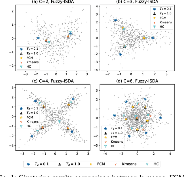 Figure 1 for Importance Sampling Deterministic Annealing for Clustering