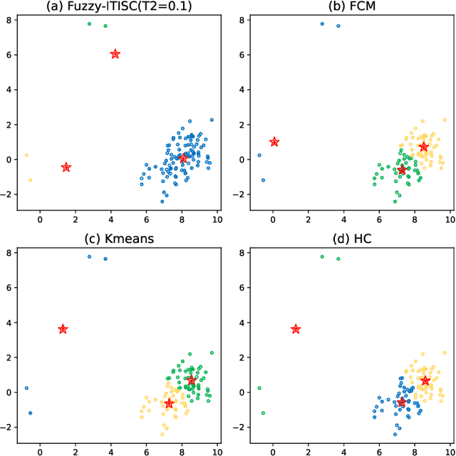 Figure 2 for Importance Sampling Deterministic Annealing for Clustering