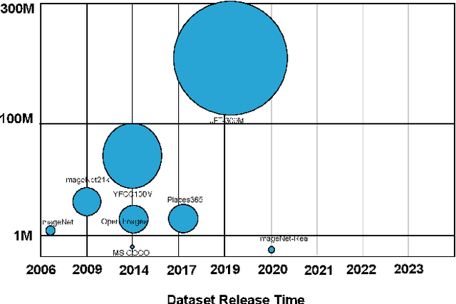 Figure 3 for A Comprehensive Study of Vision Transformers in Image Classification Tasks