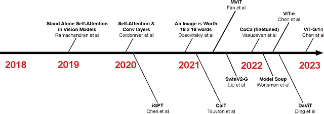 Figure 4 for A Comprehensive Study of Vision Transformers in Image Classification Tasks