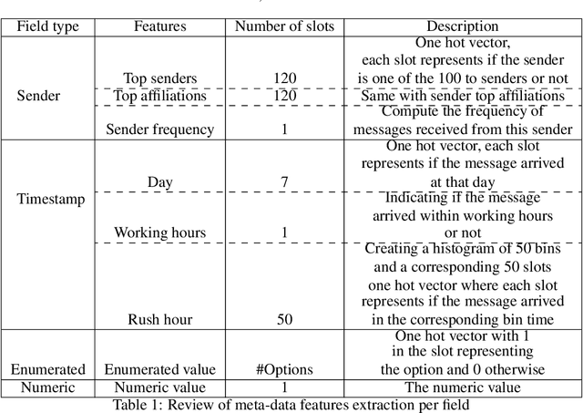 Figure 2 for MessageNet: Message Classification using Natural Language Processing and Meta-data