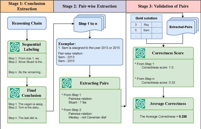 Figure 4 for Step-by-Step Reasoning to Solve Grid Puzzles: Where do LLMs Falter?
