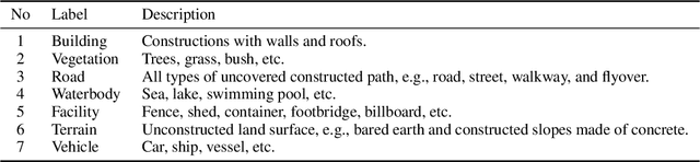 Figure 4 for HRHD-HK: A benchmark dataset of high-rise and high-density urban scenes for 3D semantic segmentation of photogrammetric point clouds