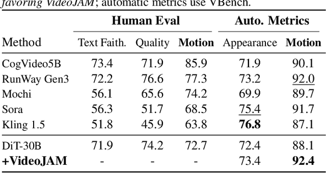 Figure 3 for VideoJAM: Joint Appearance-Motion Representations for Enhanced Motion Generation in Video Models