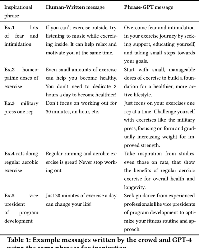 Figure 2 for Prompting a Large Language Model to Generate Diverse Motivational Messages: A Comparison with Human-Written Messages