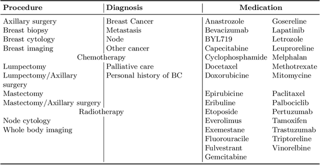 Figure 4 for EDEN : An Event DEtection Network for the annotation of Breast Cancer recurrences in administrative claims data