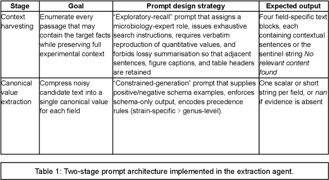 Figure 2 for Fine-Tuning and Prompt Engineering of LLMs, for the Creation of Multi-Agent AI for Addressing Sustainable Protein Production Challenges