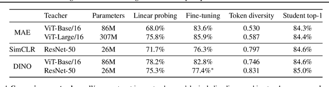 Figure 2 for Img2Vec: A Teacher of High Token-Diversity Helps Masked AutoEncoders