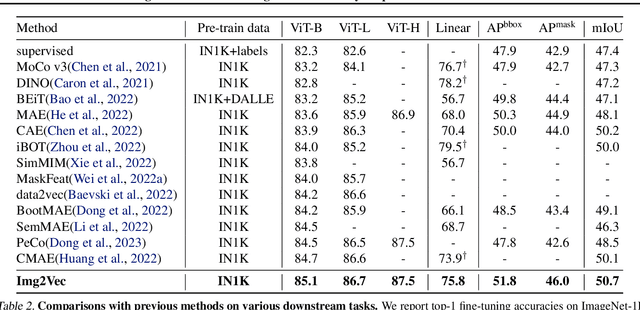 Figure 4 for Img2Vec: A Teacher of High Token-Diversity Helps Masked AutoEncoders