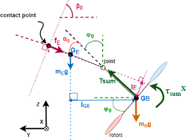 Figure 3 for Static-Equilibrium Oriented Interaction Force Modeling and Control of Aerial Manipulation with Uni-Directional Thrust Multirotors