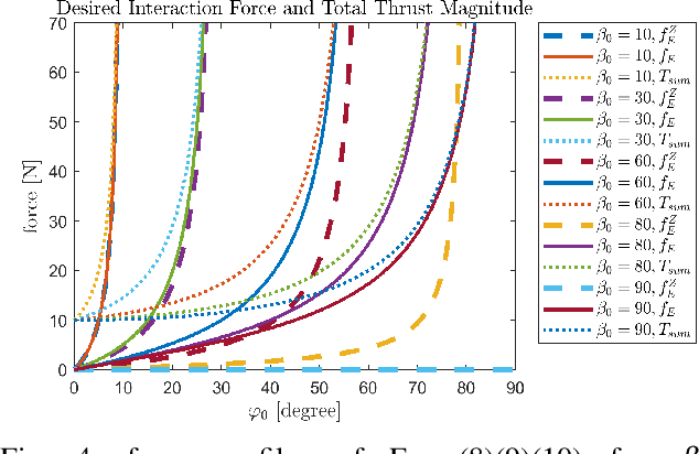 Figure 4 for Static-Equilibrium Oriented Interaction Force Modeling and Control of Aerial Manipulation with Uni-Directional Thrust Multirotors