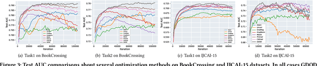 Figure 4 for GDOD: Effective Gradient Descent using Orthogonal Decomposition for Multi-Task Learning