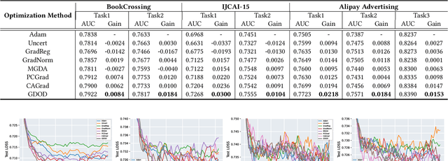 Figure 3 for GDOD: Effective Gradient Descent using Orthogonal Decomposition for Multi-Task Learning