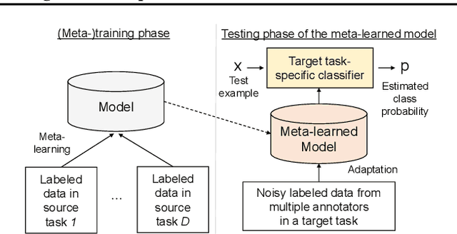 Figure 1 for Meta-learning Representations for Learning from Multiple Annotators