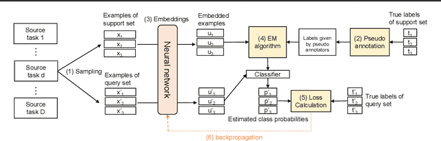Figure 3 for Meta-learning Representations for Learning from Multiple Annotators