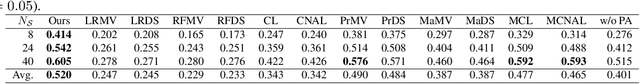 Figure 4 for Meta-learning Representations for Learning from Multiple Annotators