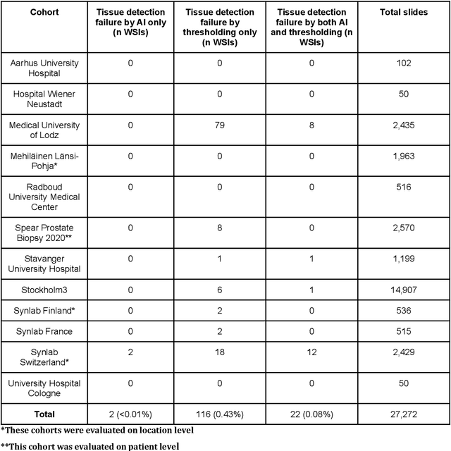 Figure 3 for The impact of tissue detection on diagnostic artificial intelligence algorithms in digital pathology
