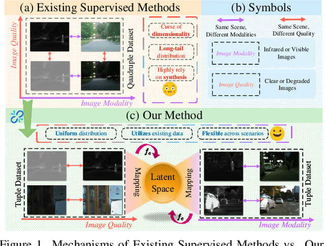 Figure 1 for Learning a Unified Degradation-aware Representation Model for Multi-modal Image Fusion